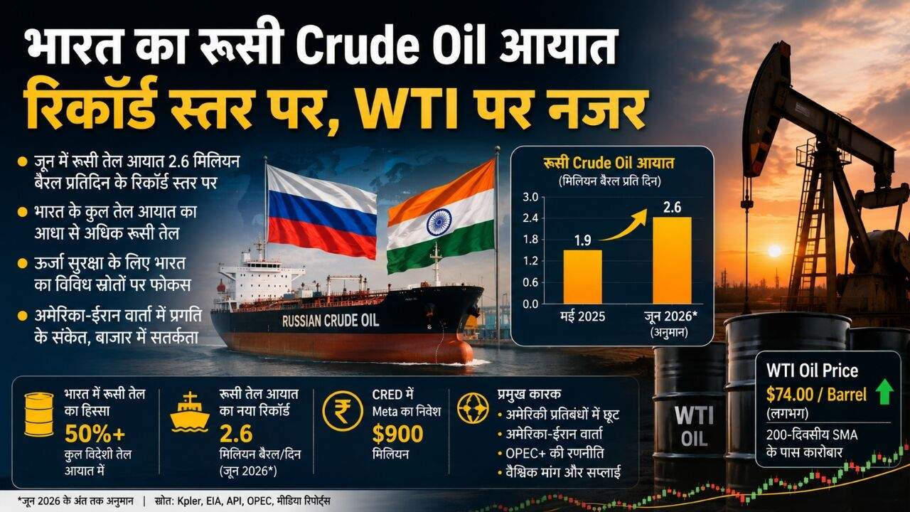 भारत का रूसी Crude Oil आयात, WTI Oil की कीमत और वैश्विक तेल बाजार से जुड़ी सांकेतिक तस्वीर।
