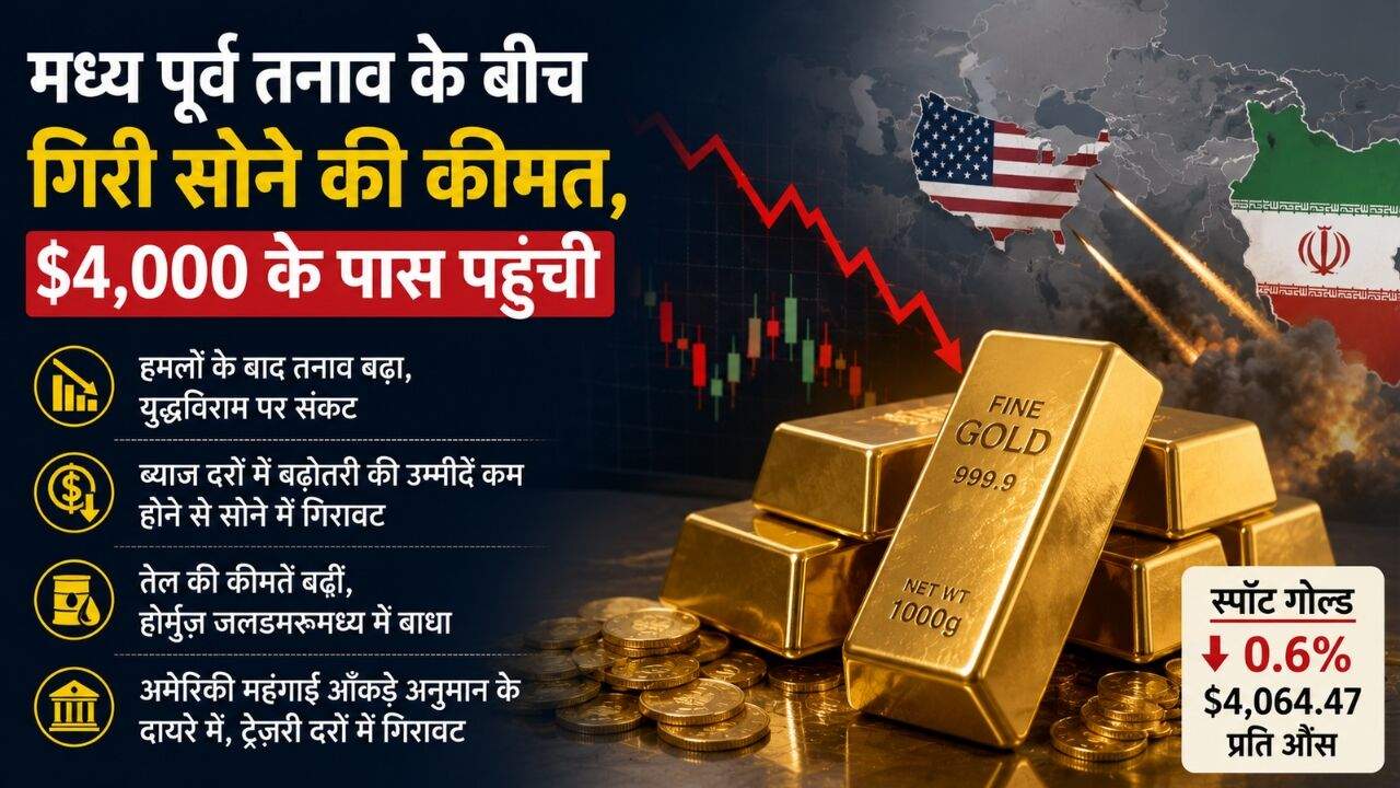 अमेरिका-ईरान तनाव के बीच अंतरराष्ट्रीय बाजार में सोने की कीमतों में गिरावट दर्शाता प्रतीकात्मक चित्र।