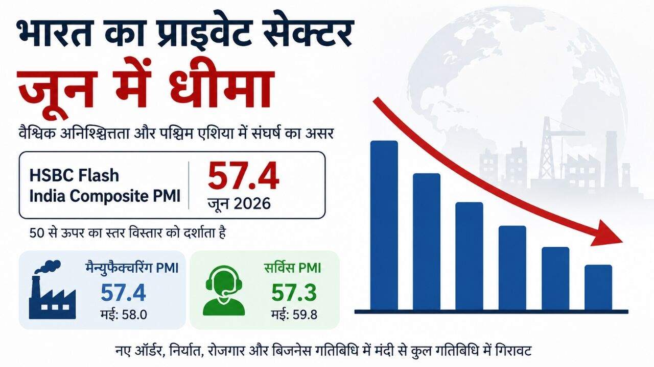 जून 2026 में भारत के प्राइवेट सेक्टर की धीमी आर्थिक गतिविधि दर्शाता ग्राफ