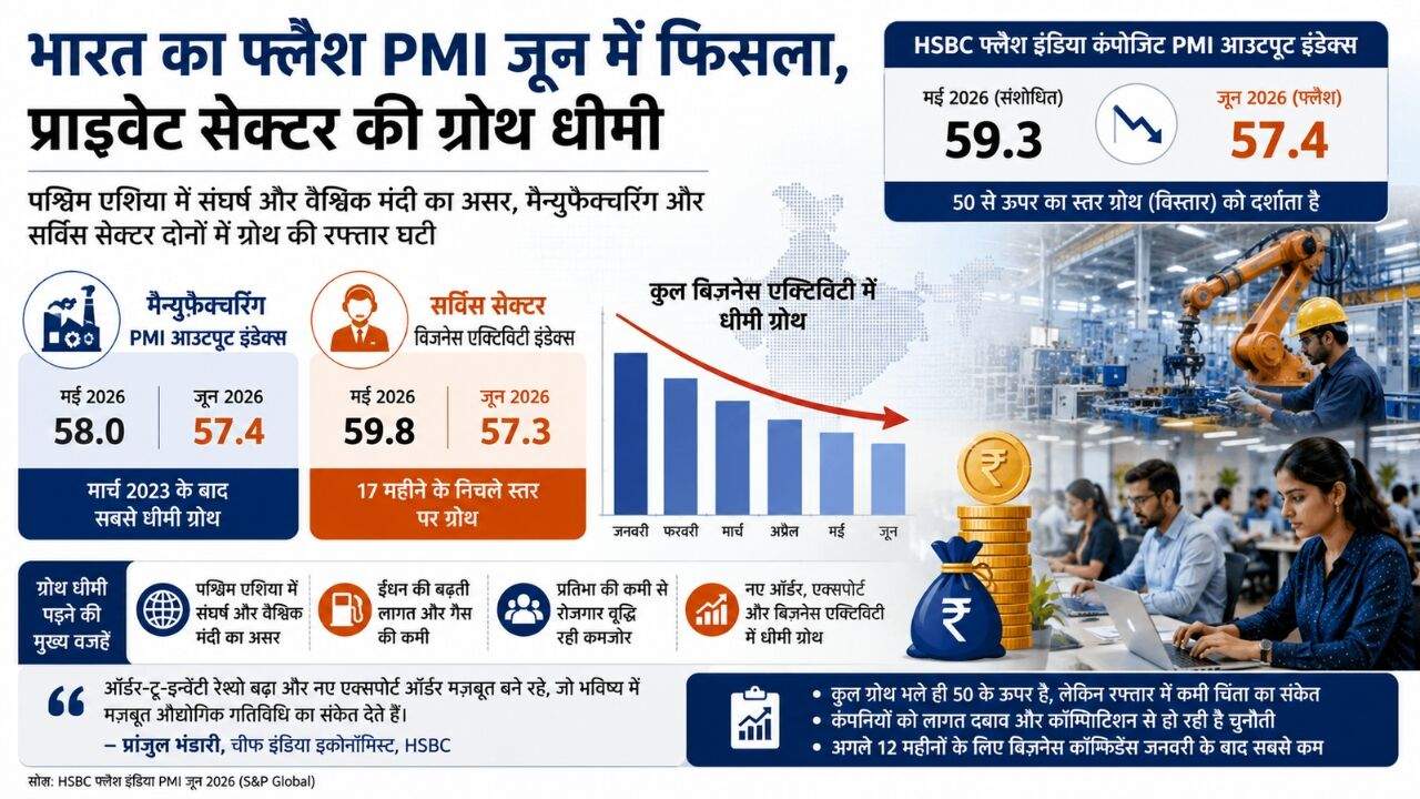 HSBC Flash PMI रिपोर्ट में जून 2026 की भारत की आर्थिक गतिविधि