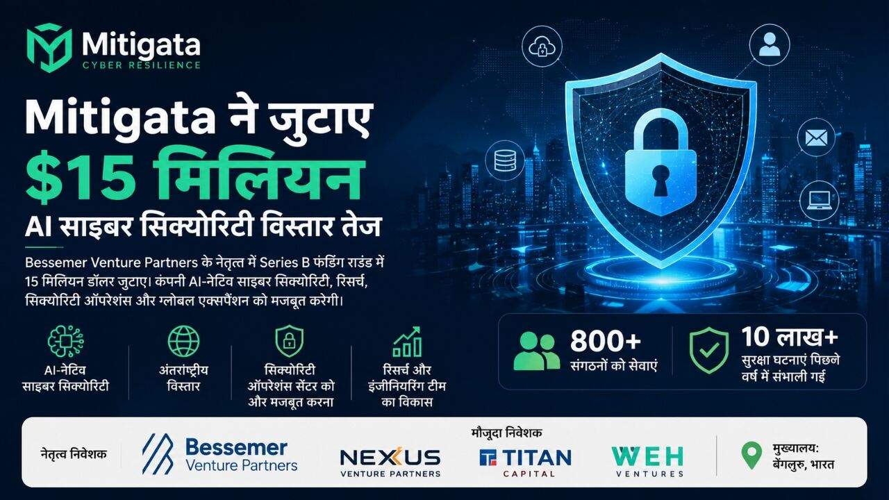 Mitigata ने Series B फंडिंग में 15 मिलियन डॉलर जुटाए, AI साइबर सिक्योरिटी विस्तार