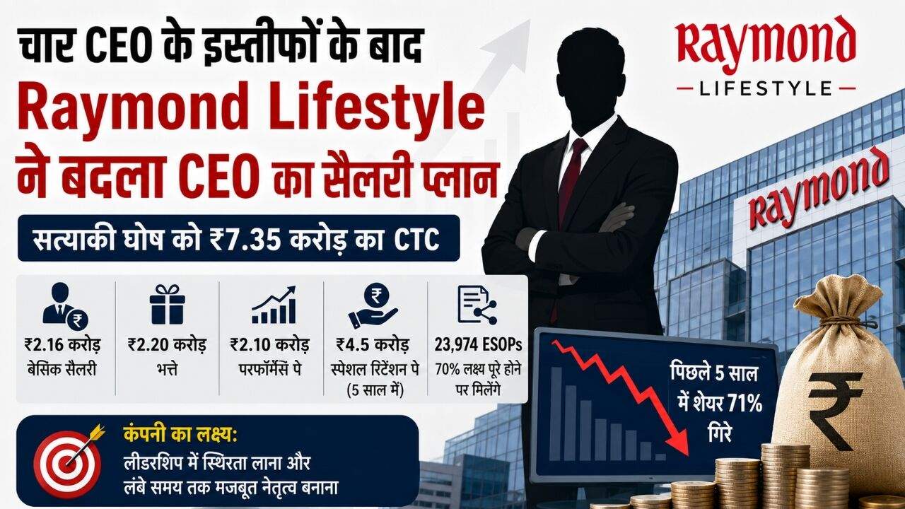 Raymond Lifestyle के CEO सत्याकी घोष और कंपनी के नए Compensation Plan की सांकेतिक तस्वीर