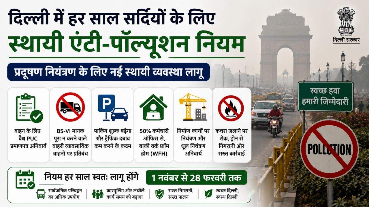 दिल्ली में सर्दियों के दौरान लागू स्थायी एंटी-पॉल्यूशन नियम, प्रदूषण और वाहनों की जांच का प्रतीकात्मक चित्र।