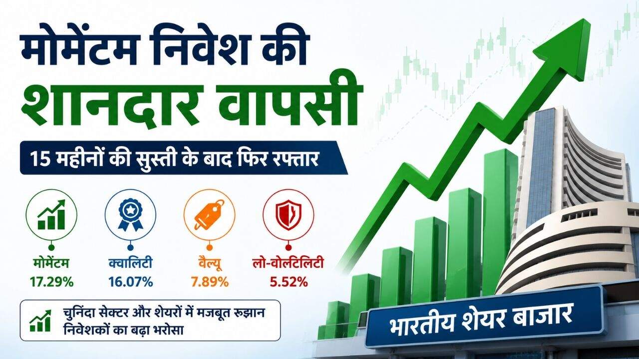 भारतीय शेयर बाजार में मोमेंटम इन्वेस्टिंग की वापसी और अन्य फैक्टर निवेश रणनीतियों की तुलना दर्शाता ग्राफ।