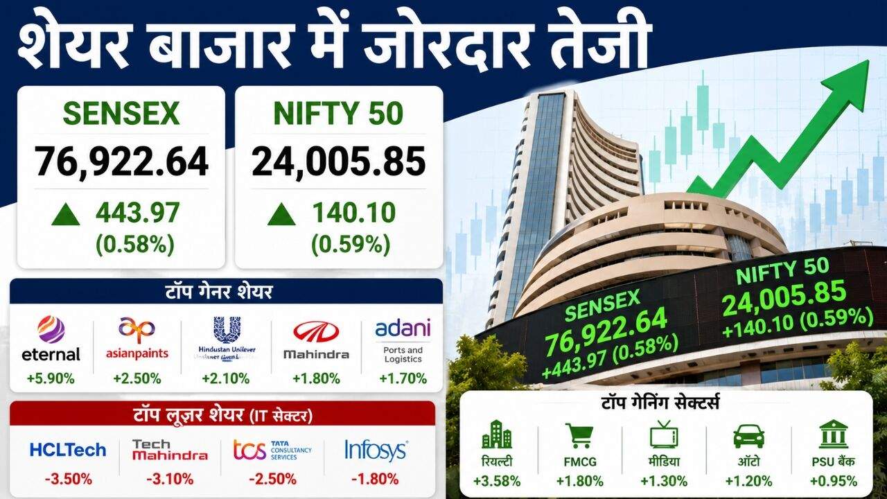 शेयर बाजार में सेंसेक्स और निफ्टी की तेजी दिखाता ग्राफ