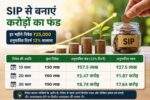 SIP निवेश से लंबे समय में बढ़ता फंड दिखाता ग्राफ