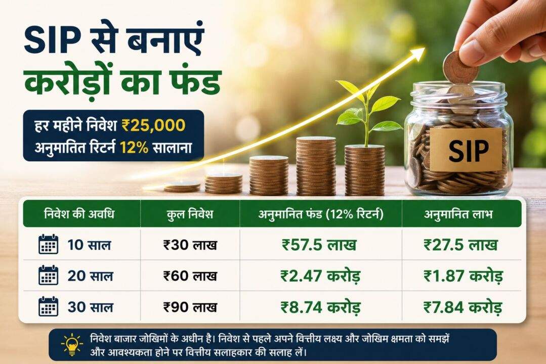 SIP निवेश से लंबे समय में बढ़ता फंड दिखाता ग्राफ