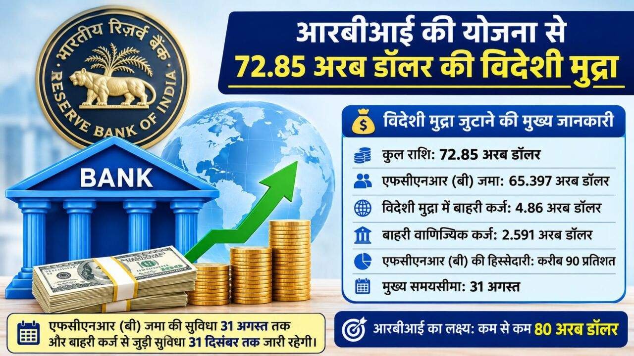 RBI Forex Scheme से 72.85 अरब डॉलर की विदेशी मुद्रा जुटाई गई